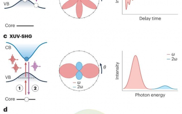 Nature Review Materials：研究量子材料的新兴超快技术
