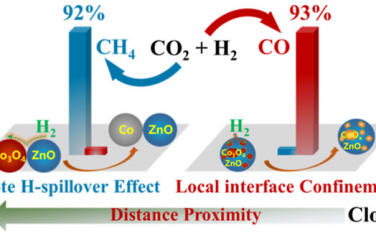 包信和&傅强JACS：调控Co3O4-ZnO界面相互作用还原CO2