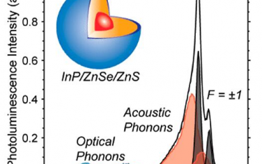 ACS Nano：InP胶体量子点窄的本征线宽和电子-声子耦合