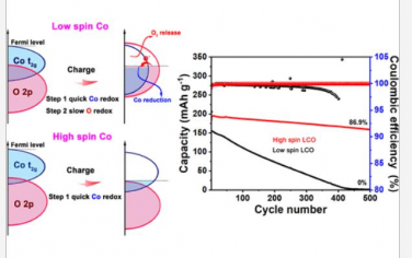 JACS: 通过自旋态调制减少Co/O带重叠实现4.6V LiCoO2的稳定高性能