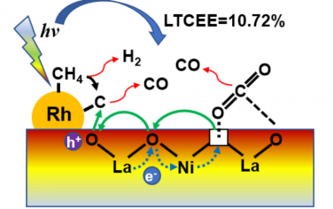 Adv Mater：Rh/LaNiO3光催化CO2重整甲烷