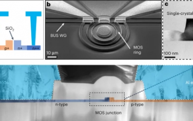 Nature Photonics：利用硅MOS环形调制器中的等离子体吸收