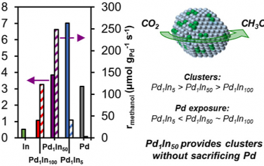 ACS Catal：Pd-In合金催化CO2加氢制甲醇