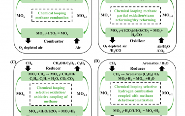 Trends in Chemistry综述：化学链催化甲烷转化