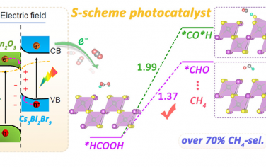 ACS Catal：SnO2/Cs3Bi2Br9的S型异质结光催化还原CO2制备CH4
