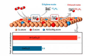 JACS：路易斯酸金属掺杂 Cuδ+ 催化剂上亲氧性控制的 CO2 电还原为 C2+醇