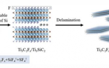 AEM：可控刻蚀Ti3SiC2制备用于超稳定锌离子电池的富氟疏水2D碳化钛