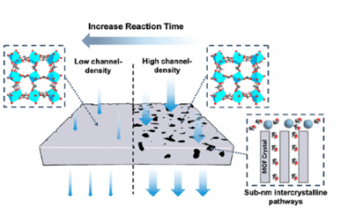 JACS: 用于精确分子纳滤的亚纳米级晶间通道