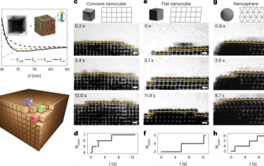 Nature Nanotechnology：纳米颗粒的无序晶体生长