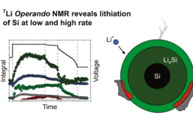 JACS：快充和长时间循环过程中硅负极演化的定量 Operando 7 Li NMR 研究