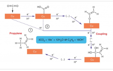 Nature Chemistry：二氧化碳在铜纳米晶体上电化学合成丙烯